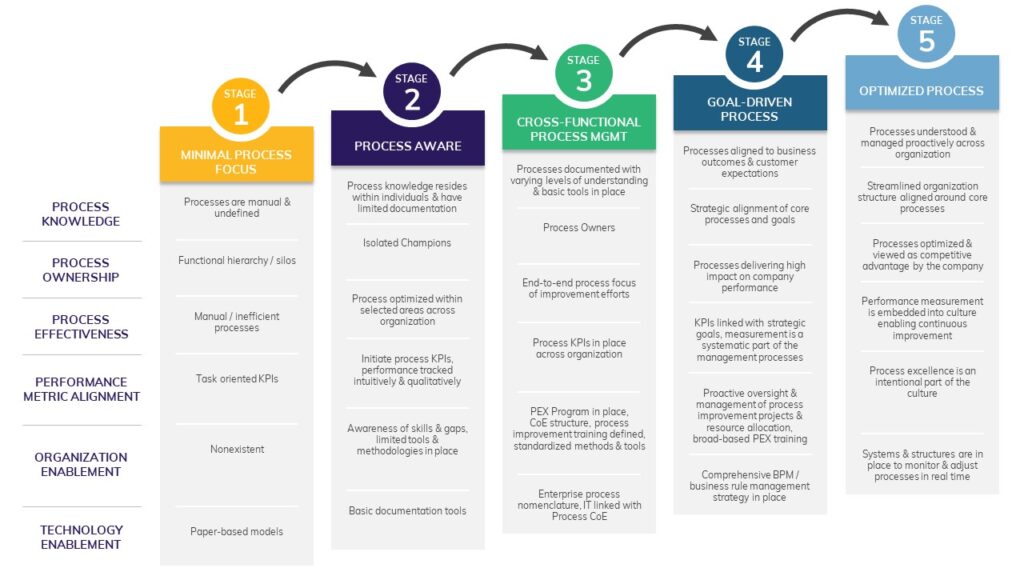 Process Maturity