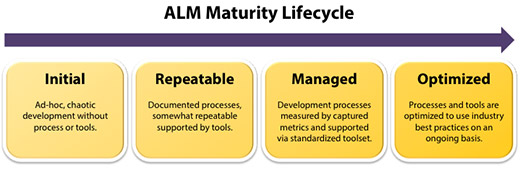 ALM Maturity Lifecycle - Centric Consulting