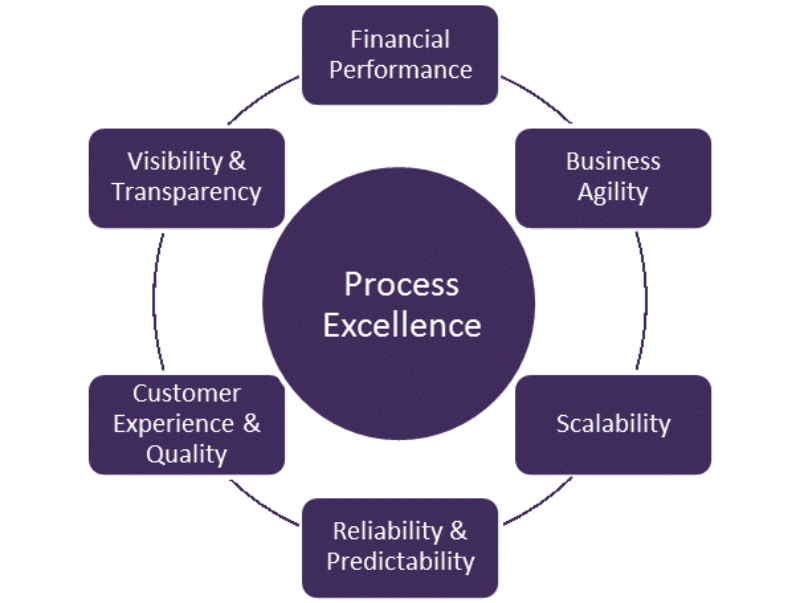 Process Excellence