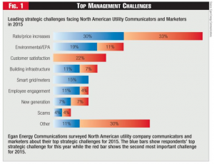 Figure 1 - Top Management Challenges 