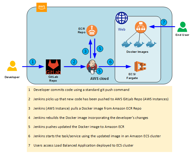 CI Pipeline