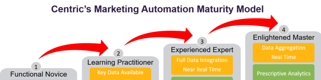 marketing automation maturity model sneak peak