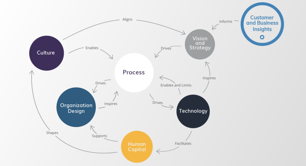 Business Relationship Model