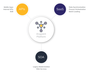 Centric Consulting - MuleSoft Anypoint Platform Integrations