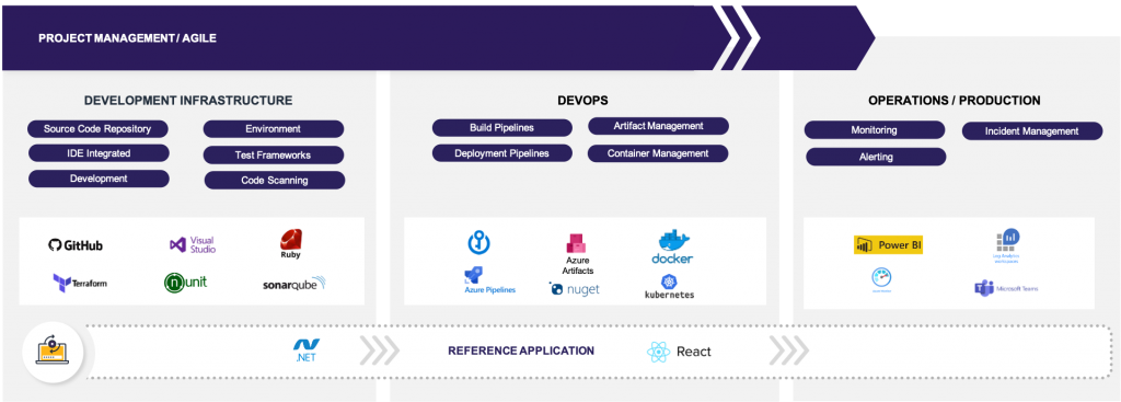 What is Modern Software Delivery