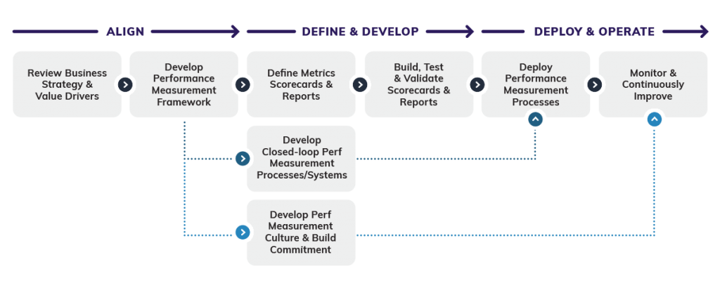 Performance Measurement Program