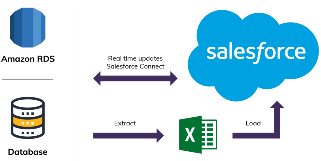 salesforce CRM integration