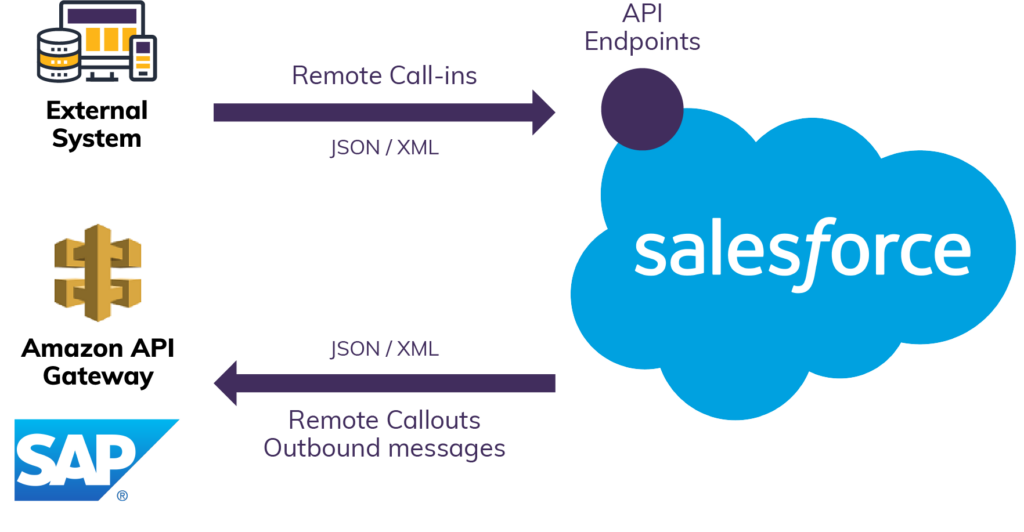 Salesforce CRM integration