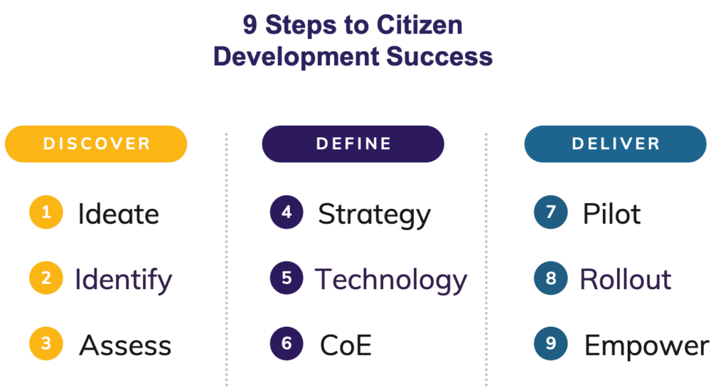 Citizen Development 9 Steps