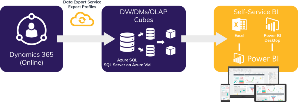 Microsoft Dynamics 365 Data Export Service 3