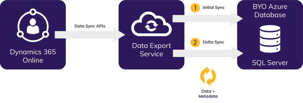 Microsoft Dynamics 365 Data Export Service 1