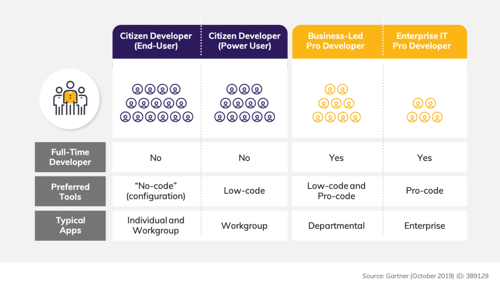 Citizen Developer Pillar