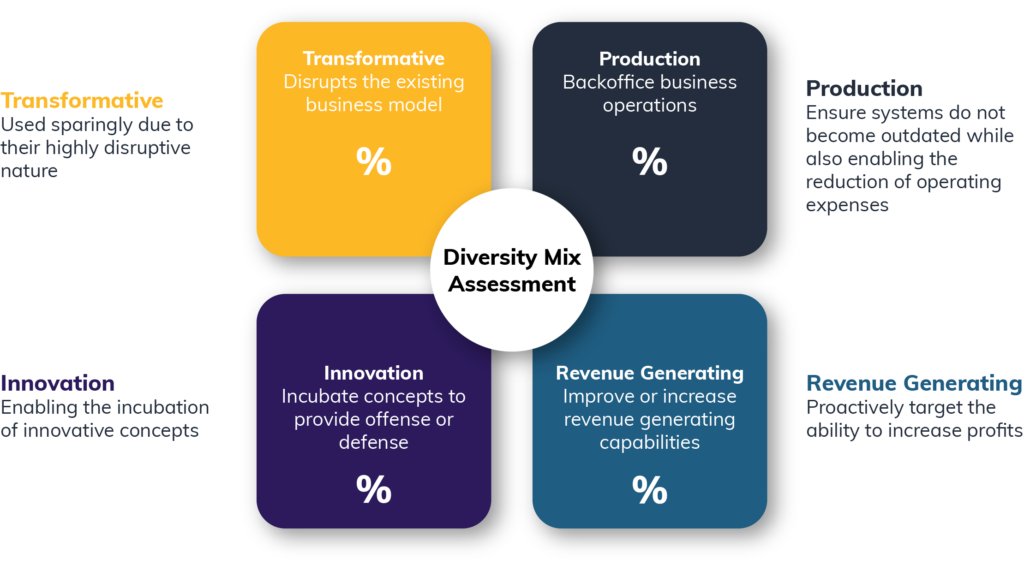 Diversified Portfolio