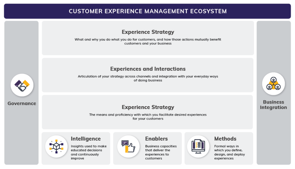 Customer Experience Management