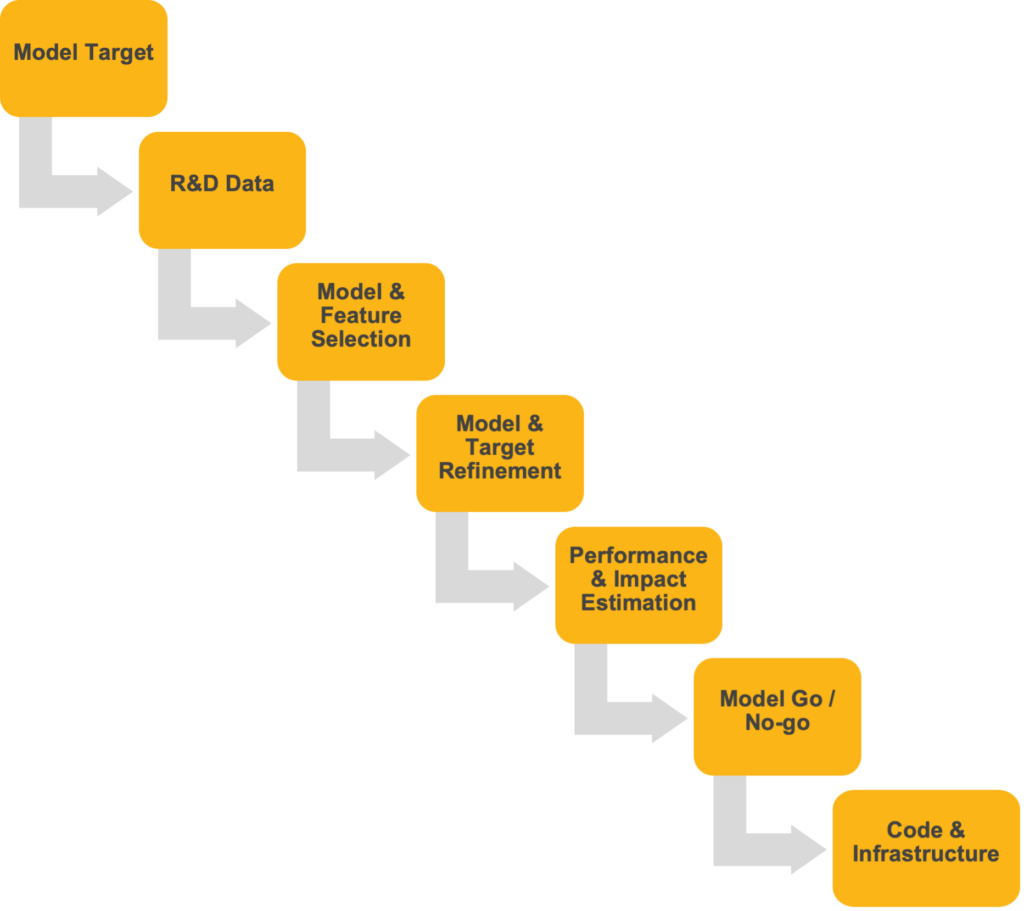 Machine Learning Lifecycle