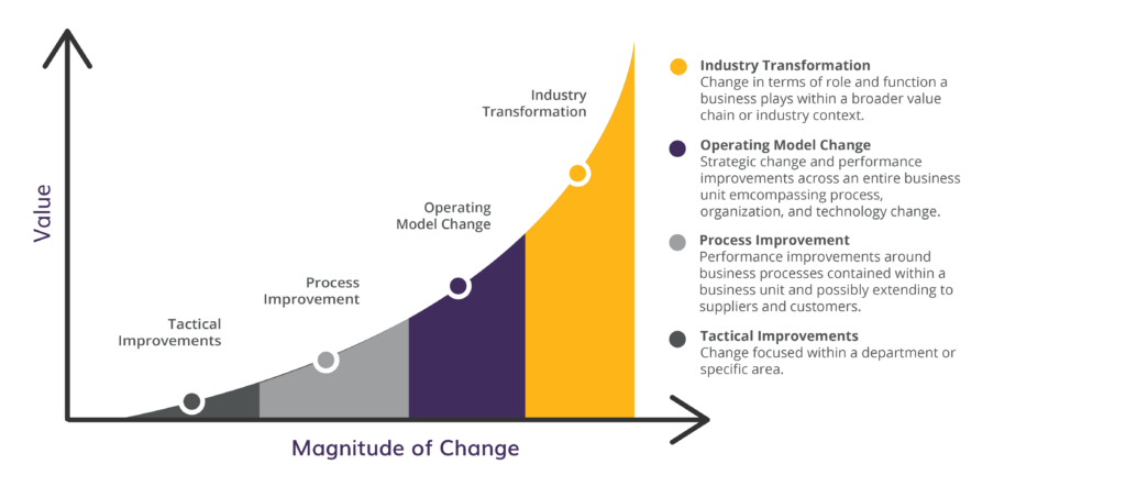 Business Transformation