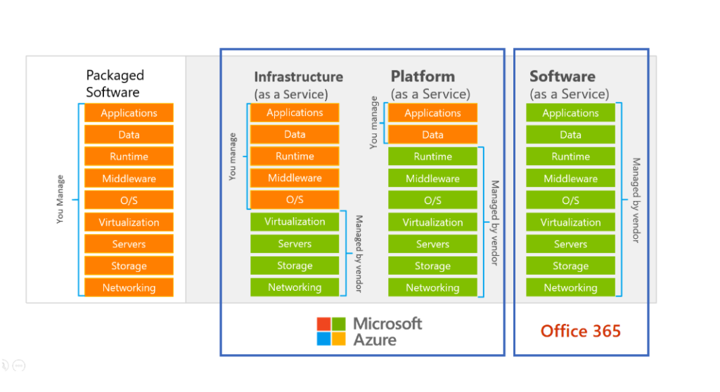 Migrating to The Cloud