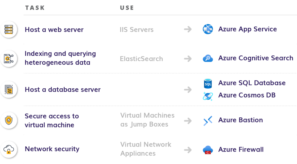 Migrating to The Cloud