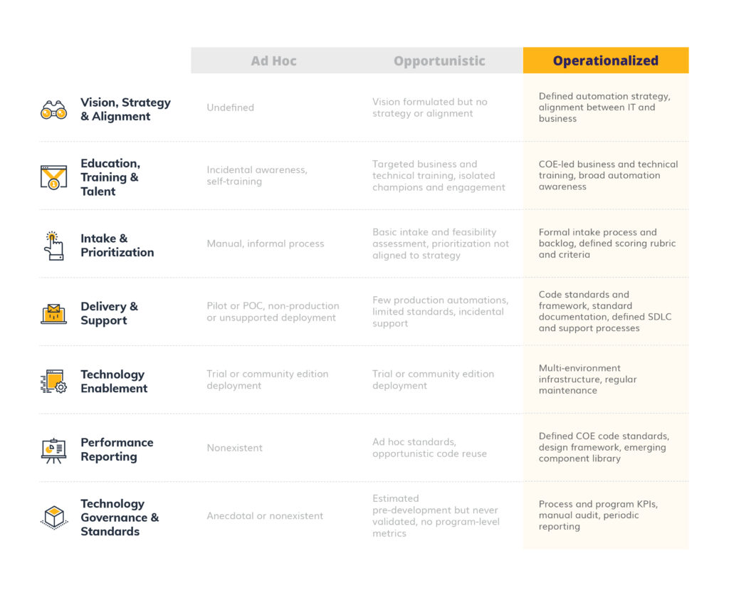 Automation Maturity