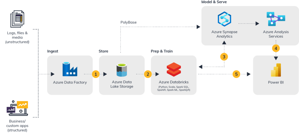 Azure Synapse Analytics