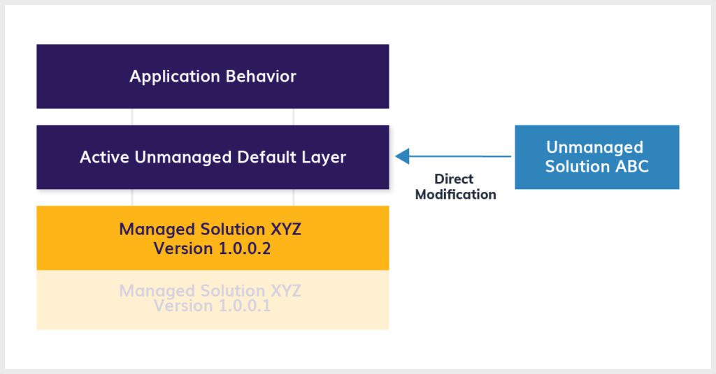 Managed vs unmanaged solutions