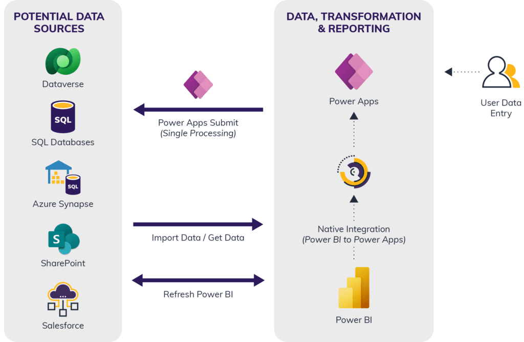 Power App and Power BI