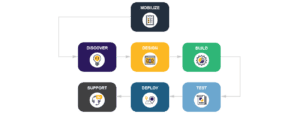 Centric Consulting - Netsuite Implementation Methodology