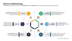 Centric Consulting - Delivery Methodology