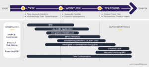 Centric Consulting - Leveraging the Right Enterprise Automation Capabilities