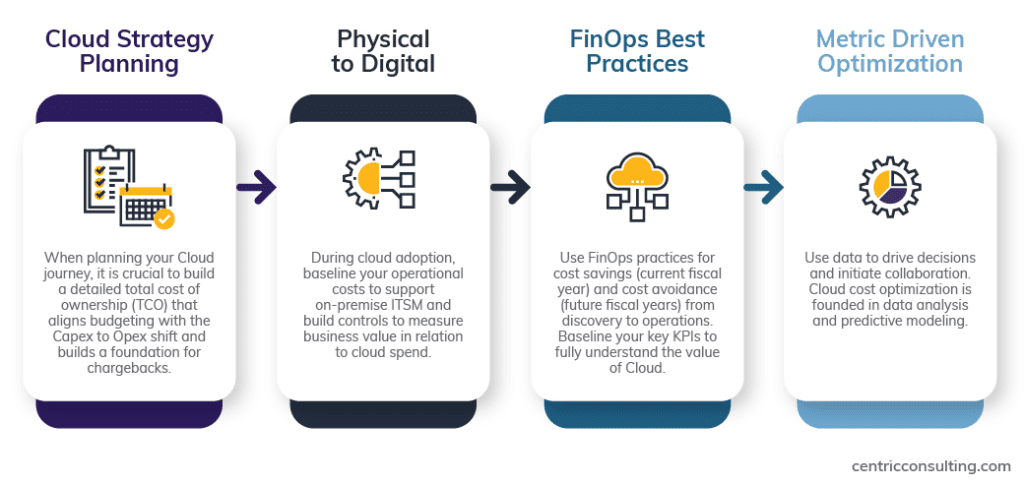 Centric Consulting Energy and Utilities flow chart of Cloud FinOps