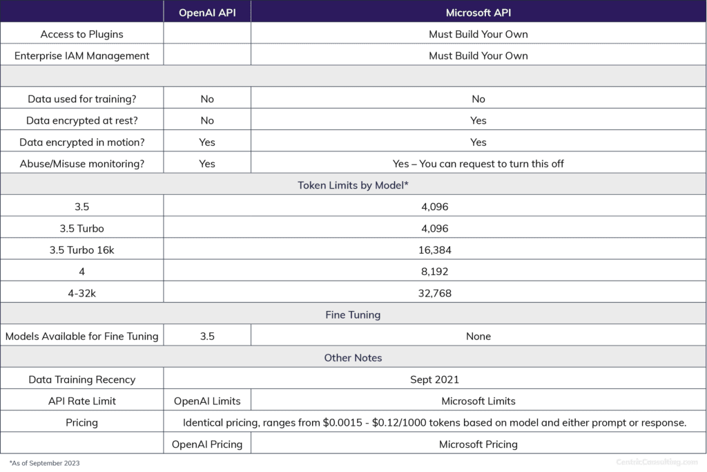 ChatGPT vs Microsoft Bing AI Chatbot API comparrison