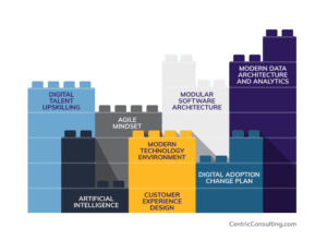 Digital Transformation Building Blocks - Centric Consulting