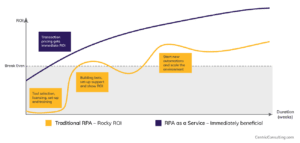 RPA as a Service versus Traditional RPA - Centric Consulting