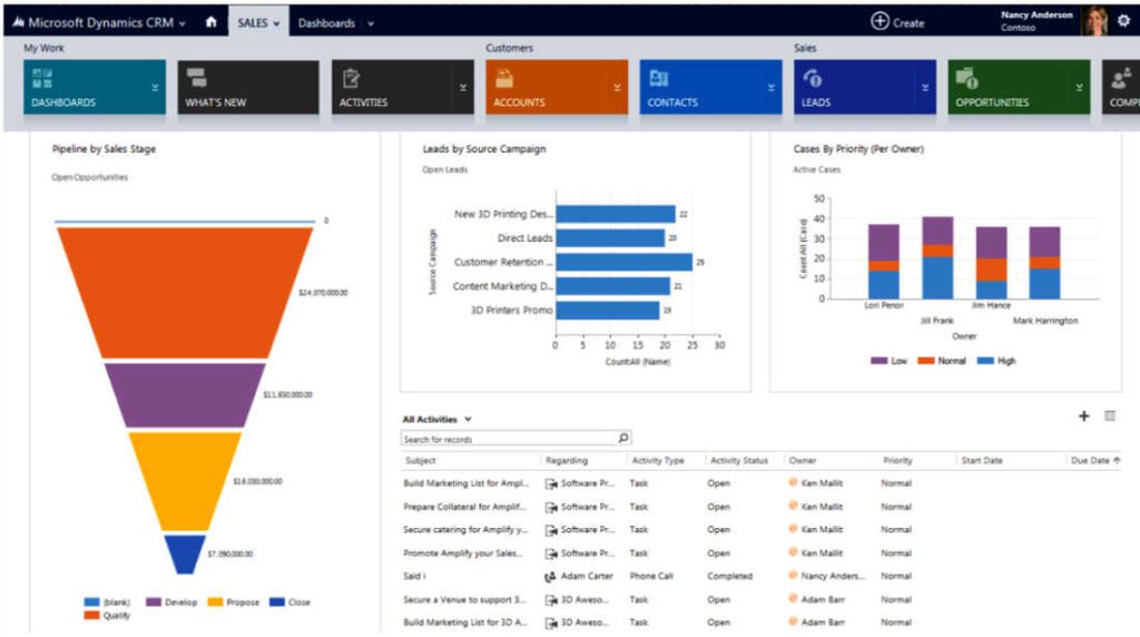 Microsoft Dynamics dashboard