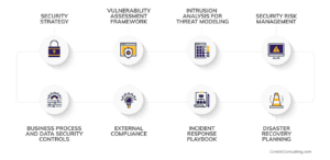 Virtual CISO Cybersecurity Framework - Centric Consulting