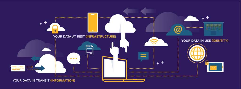 Data at rest, in transit, in use